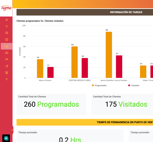 CityTroops - Dashboard cliene Software para empresas de seguridad privada y limpieza