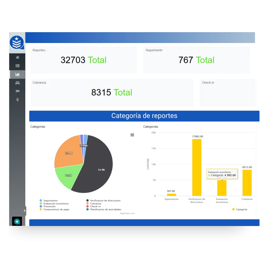 Dashboard de analítica con métricas de reportes, cobranzas y verificaciones de direcciones en campo mostrando Análisis y reportes de operaciones en campo.