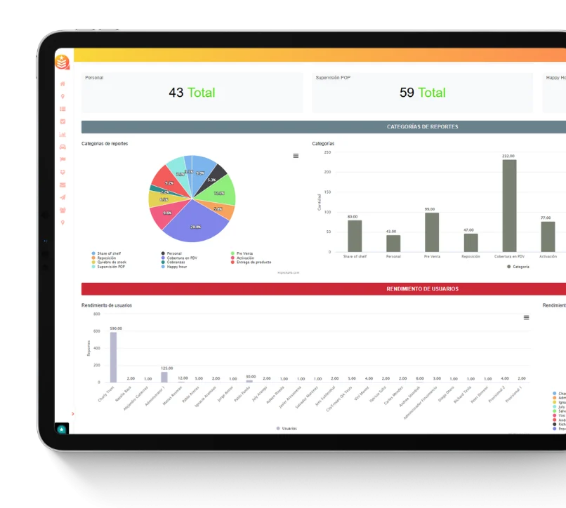 Dashboard de gestión del canal moderno en CityTroops con categorías de reportes, cobertura en PDV y rendimiento de promotores en tiempo real